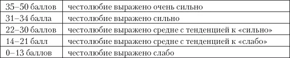 Двадцать два тридцать лет Более тридцати лет Интерпретация Честолюбие - фото 49