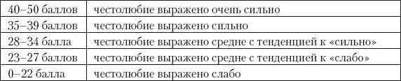 Интерпретация Честолюбие выражено очень сильно Ваше жизненное кредо все - фото 51