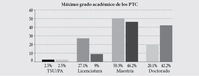 F igura 1Máximo grado académico de los PTC inicial y actual Fuente - фото 12