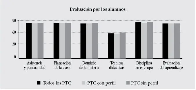 Figura 2Evaluación de los PTC por parte de los alumnos Fuente Elaboración - фото 13