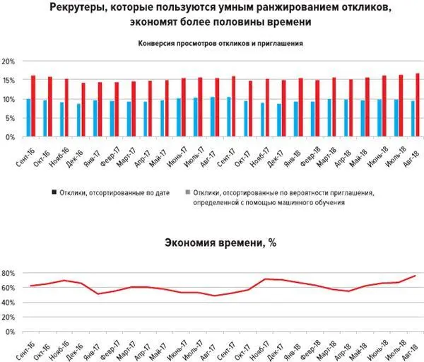 Ну а на пике ожиданий сейчас находятся рекрутинговые технологии с применением - фото 1