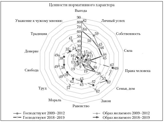 Рис 1 Нормативноценностные основания российского общества реальность и - фото 1