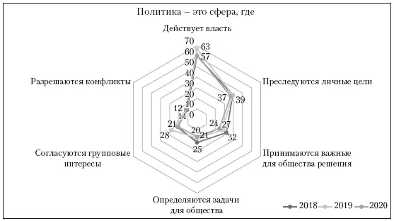 Рис 2 Понимание политики 20182020 гг в Совершенно очевидно такое - фото 2