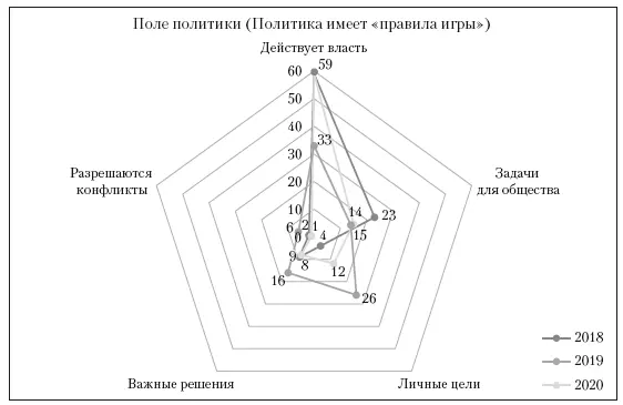 Рис 4 Поле политики 20182020 гг в Рис 5 Зона политики 20182020 - фото 4