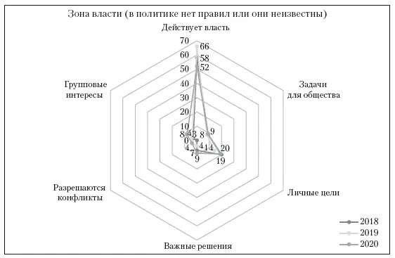 Рис 5 Зона политики 20182020 гг в Сознанию большинства жителей России - фото 5