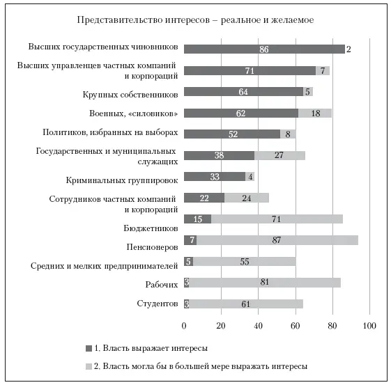 Рис 6 Представительство интересов групп социума В качестве ключевых факторов - фото 6