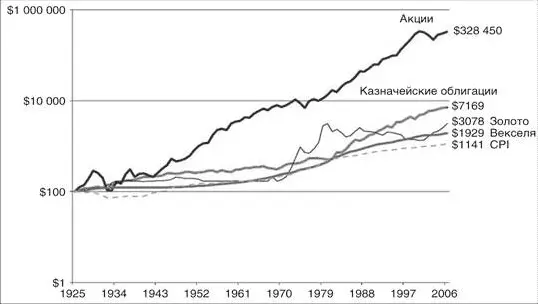 Источник Robert J Shiller Stocks SP 500 CPI Ibbotson Associates - фото 3