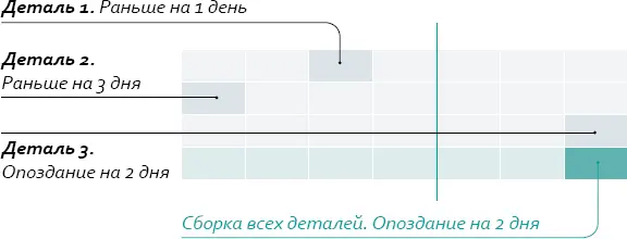 Жонглирование задачамиЧасто фактором съедающим любую подстраховку - фото 1