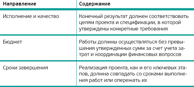 Классификация проектов Если например в приоритете качество выполнения то - фото 1