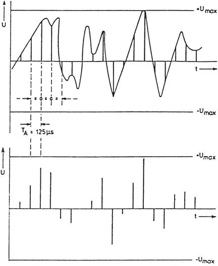 Abb 2 Digitale Übertragung von Schallschwingungen Oben Analoges Signal mit - фото 2