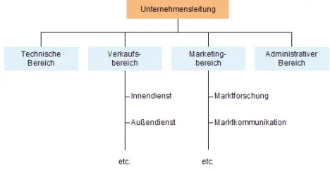 Marketing als integrierte Führungsfunktion Bei 12 Prozent der befragten 809 - фото 6