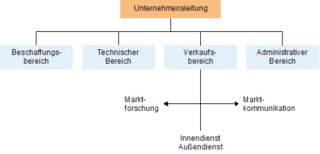 Marketing als Stabsfunktion der Unternehmensleitung Bei 23 Prozent der 809 - фото 4