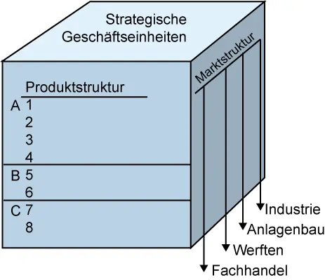 MarketingArbeitskreise Zur Abgrenzung der Produktprogramme stellen Sie - фото 9
