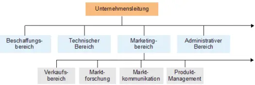 Kommentare zu den Organisationseingliederungen 23 Marktorientiertes - фото 7