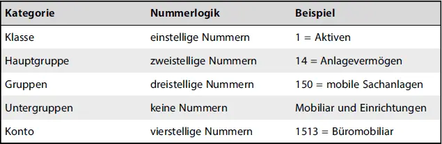 KategorieNummerlogikBeispiel 273 Belegnachweis und Nachprüfbarkeit Die - фото 10