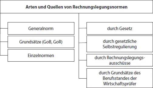 Abb 4 Quellen und Arten von Rechnungslegungsnormen Bei den Regelwerken zur - фото 14