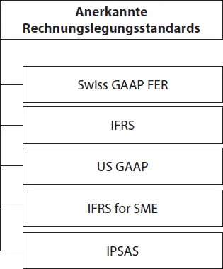 Abb 5 Anerkannte Standards der Rechnungslegung 342 Swiss GAAP FER Auf - фото 16