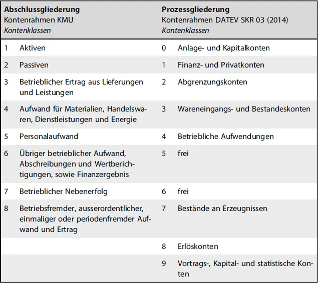 Abschlussgliederung Kontenrahmen KMU KontenklassenProzessgliederung - фото 8