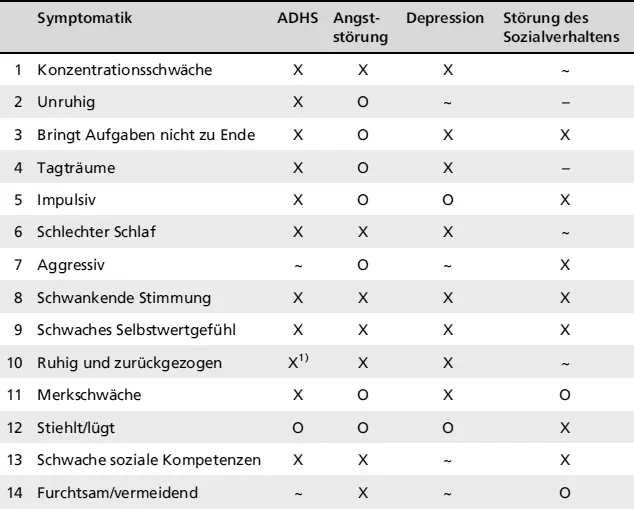 SymptomatikADHSAngststörungDepressionStörung des Sozialverhaltens Körperliche - фото 19