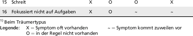 SymptomatikADHSAngststörungDepressionStörung des Sozialverhaltens Körperliche - фото 20