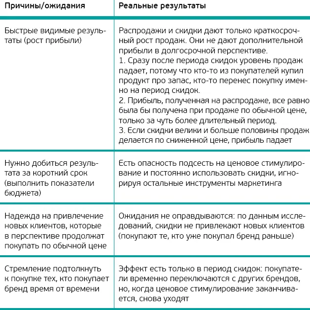 Ценовое стимулирование эффективно и оправданно когда Компании нужно в - фото 1