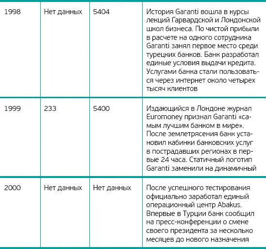 После назначения Акина Онгора работа в банке велась в двух основных - фото 3