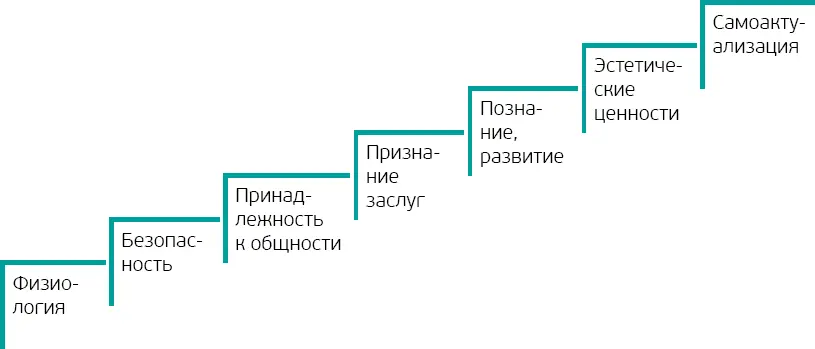 Рисунок 1 Уровни потребности современного человека Физиологические - фото 1