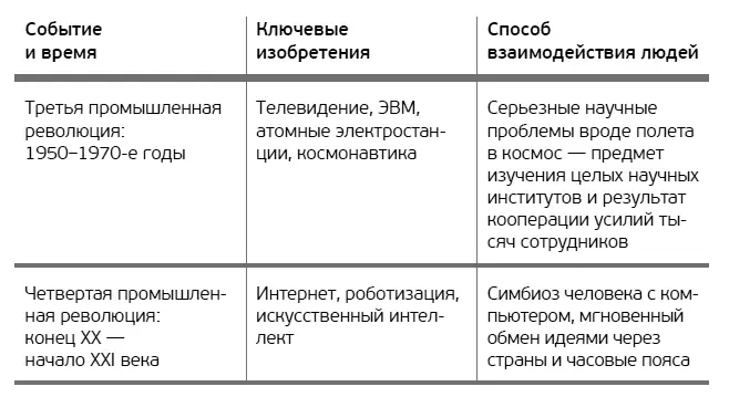 Каждая промышленная революция меняла структуру труда ремесленников сменили - фото 2