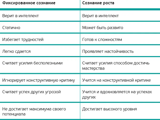 2 Внедряйте дух обученияРазвитие начинается с желания учиться каждый день и - фото 1