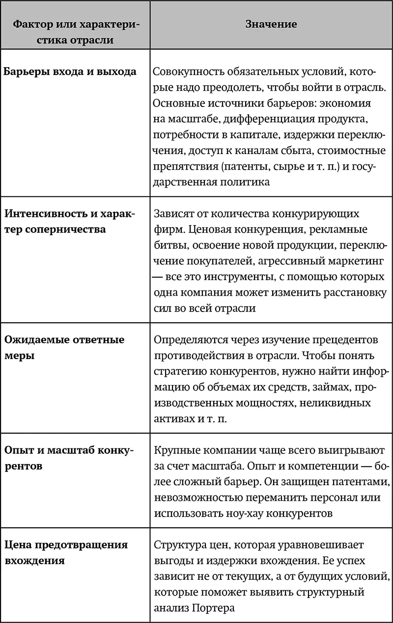 Структурный анализ и конкурентная стратегия Преимущества и слабости позиции в - фото 2