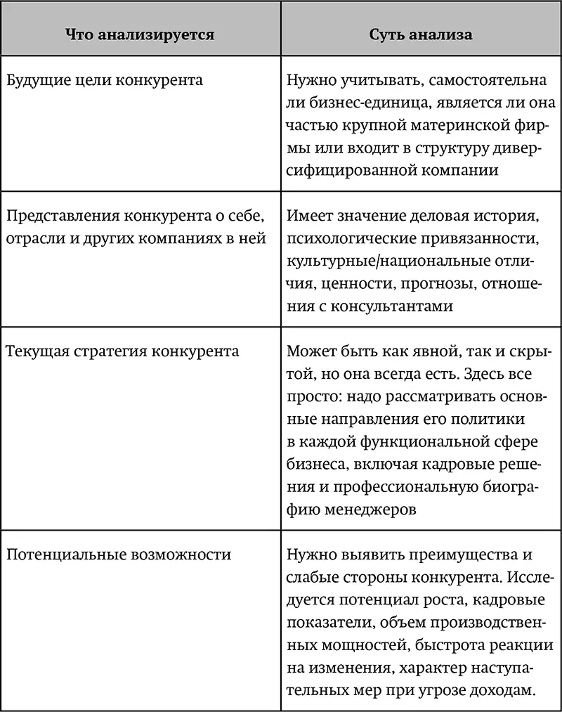 Анализ конкурентов и прогнозирование отрасли Анализ этих компонентов дает - фото 8