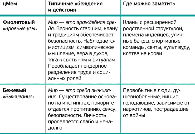 Ключевые цМемы можно разделить на две группы относительно ориентации на я или - фото 3