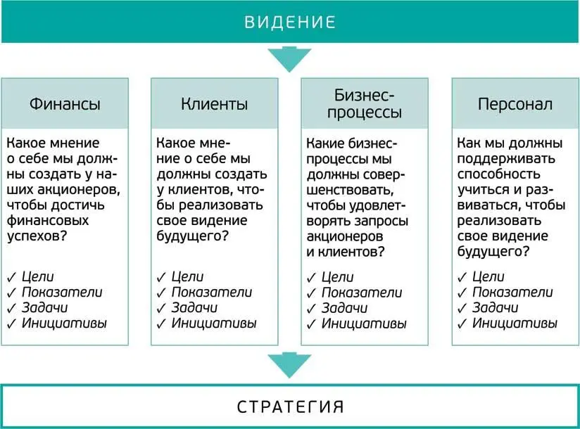 Рисунок 1 Схема сбалансированной системы показателей эффективности СПП для - фото 1