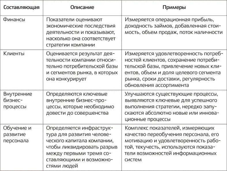 Глава 3 Финансовая составляющая Финансовые цели и показатели ССП играют - фото 2