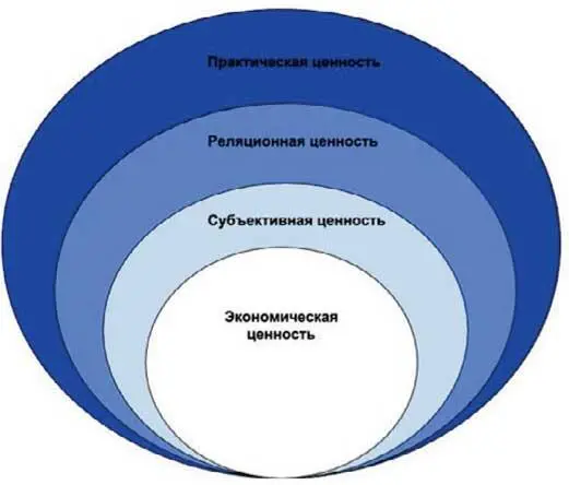 Экономическая ценность отражает стоимость сделкиПродукт имеет экономическую - фото 1