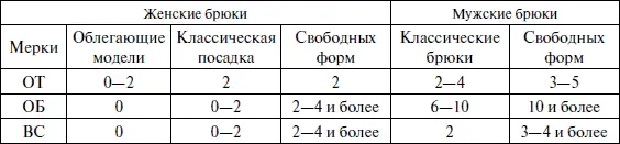 В графе Облегающие модели имеются в виду брюки облегающие фигуру в области - фото 85