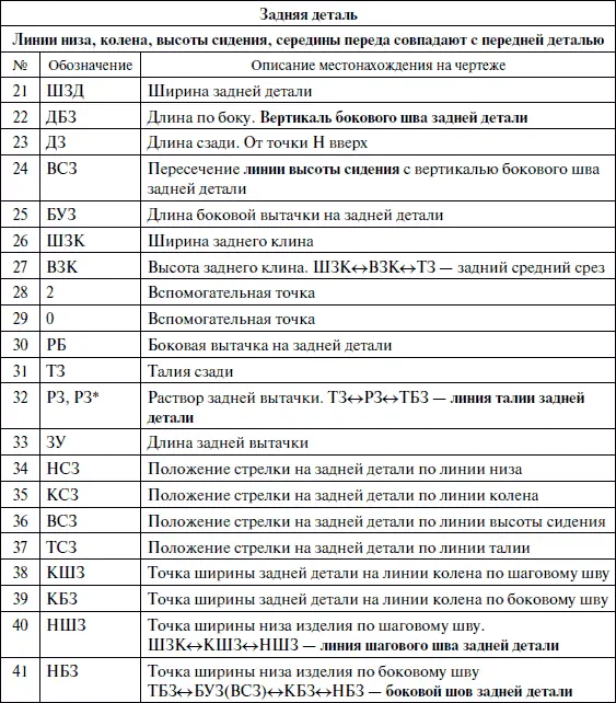Последовательность построения чертежа брюк Основные точки и линии чертежа - фото 87