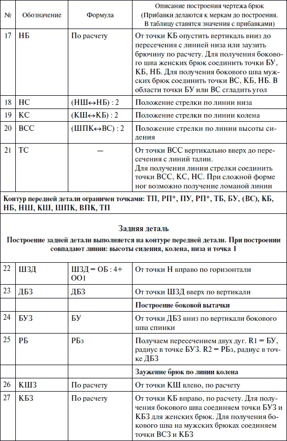 Шаблон расчета на условно симметричную фигуру - фото 90