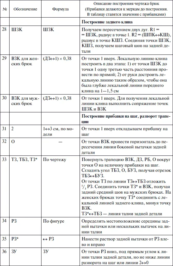 Шаблон расчета на условно симметричную фигуру - фото 91