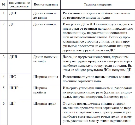 Прибавки на свободное облегание Костюм должен быть достаточно облегающим - фото 210