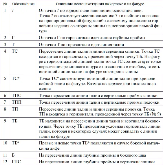 Основные точки лифа Описание построения чертежа лифа - фото 213