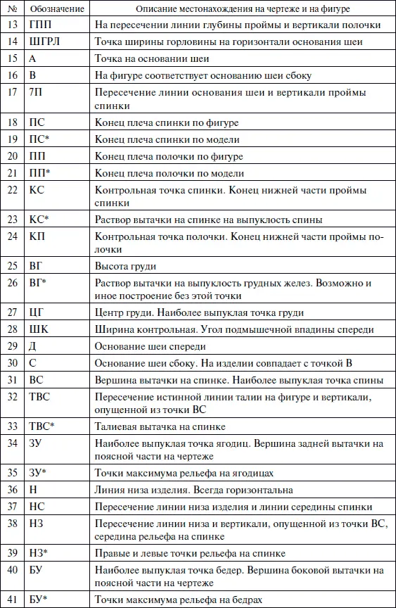Основные точки лифа Описание построения чертежа лифа Прибавки делаются к - фото 214