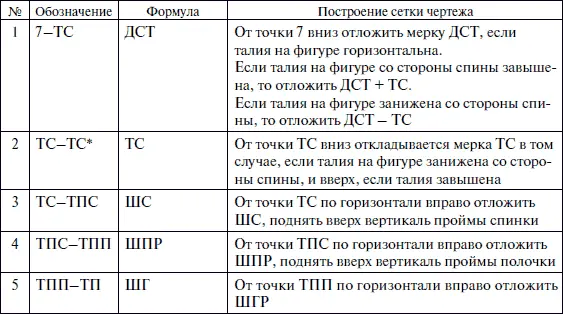 Основное построение лифа - фото 217