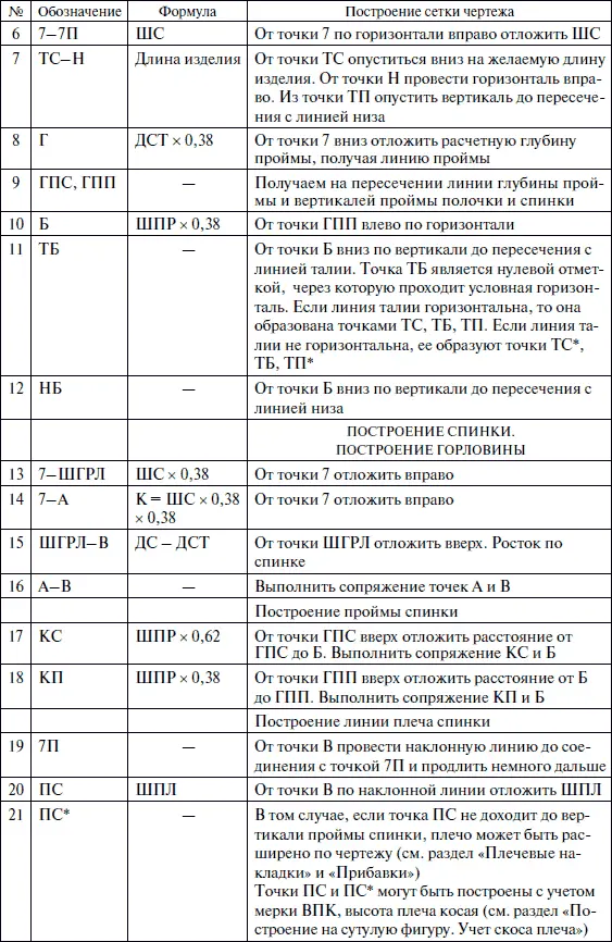 Основное построение лифа - фото 218