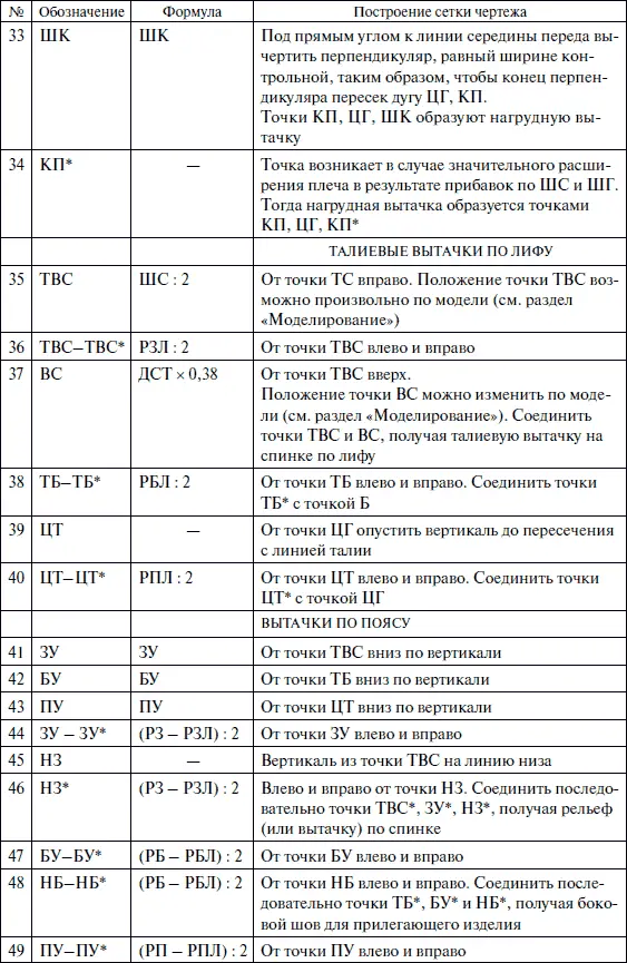 Основное построение лифа Основные точки и линии чертежа построения рукава - фото 220