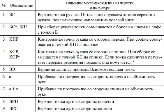 Описание построения чертежа рукава Основные точки и построение рукава - фото 223