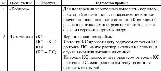 Основные точки и построение рукава Глава 4 Важные мо - фото 224
