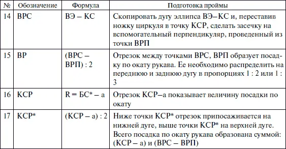 Глава 4 Важные моменты До построения чертежа надо обратить внимание на - фото 227