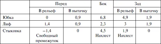 Распределим вытачки на деталях спинки и полочки в соответствии с таблицей - фото 292
