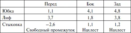 Так как платье без рукавов прибавка к глубине проймы минимальна ГЛПР расч - фото 295